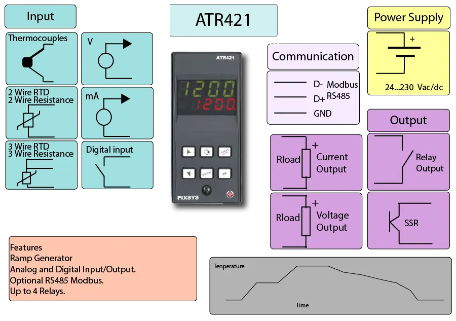 Multi Cycle Temperature Controller Infographics,