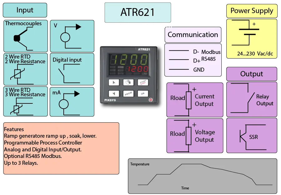 Programmable Process Controller Infographics,