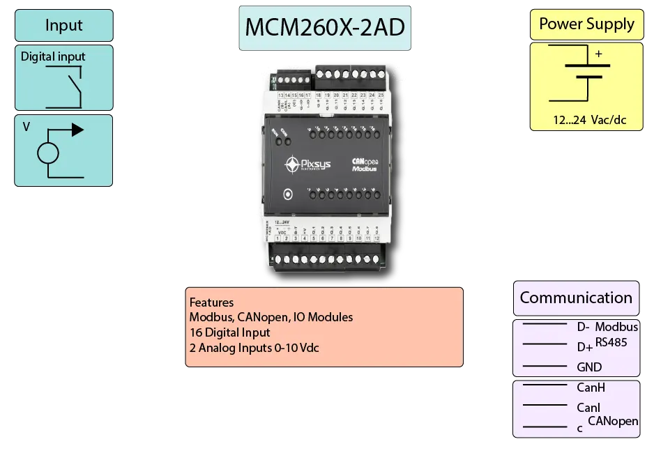 Modbus and CANbus to Digital Input