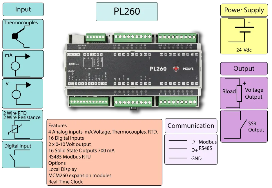 Analog PLC PL260