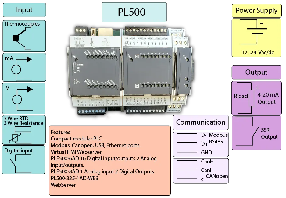 Modular PLC